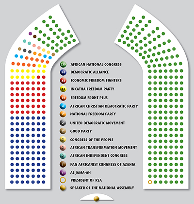 GNU National Assembly seat allocation